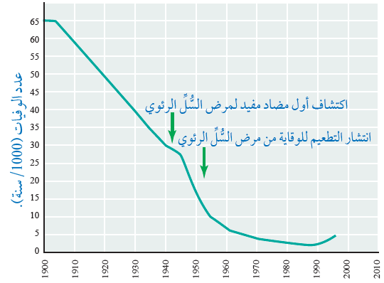 عدد الوفيات بسبب مرض السل الرئوي على مدار سنوات عدة في بريطانيا